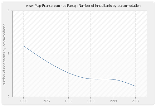 Le Parcq : Number of inhabitants by accommodation